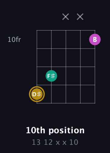 D♯ Minor Sharp 5th guitar chord — 10th position (13 12 x x 10) fretboard diagram in Open D (f♯DF♯AD)