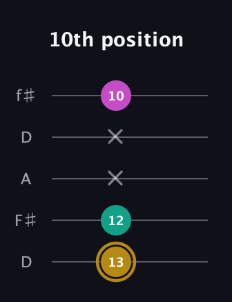 D♯ Minor Sharp 5th guitar tab — 10th position (13 12 x x 10) in Open D (f♯DF♯AD)