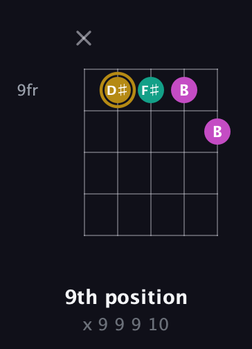 D♯ Minor Sharp 5th guitar chord — 9th position (x 9 9 9 10) fretboard diagram in Open D (f♯DF♯AD)