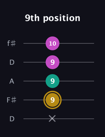 D♯ Minor Sharp 5th guitar tab — 9th position (x 9 9 9 10) in Open D (f♯DF♯AD)