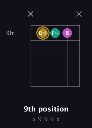 D♯ Minor Sharp 5th guitar chord — 9th position (x 9 9 9 x) fretboard diagram in Open D (f♯DF♯AD)