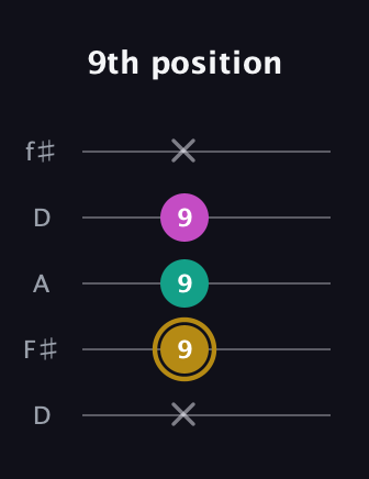 D♯ Minor Sharp 5th guitar tab — 9th position (x 9 9 9 x) in Open D (f♯DF♯AD)