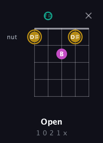 D♯ Minor Sharp 5th guitar chord — Open (1 0 2 1 x) fretboard diagram in Open D (f♯DF♯AD)