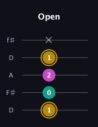 D♯ Minor Sharp 5th guitar tab — Open (1 0 2 1 x) in Open D (f♯DF♯AD)