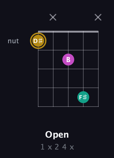 D♯ Minor Sharp 5th guitar chord — Open (1 x 2 4 x) fretboard diagram in Open D (f♯DF♯AD)