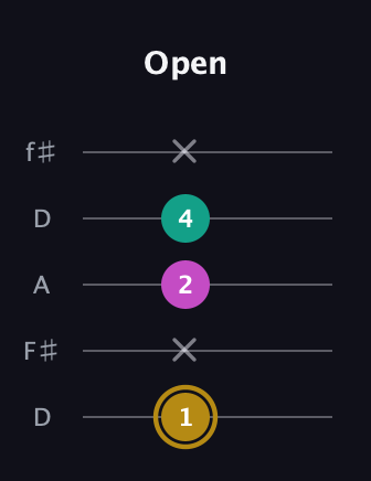 D♯ Minor Sharp 5th guitar tab — Open (1 x 2 4 x) in Open D (f♯DF♯AD)