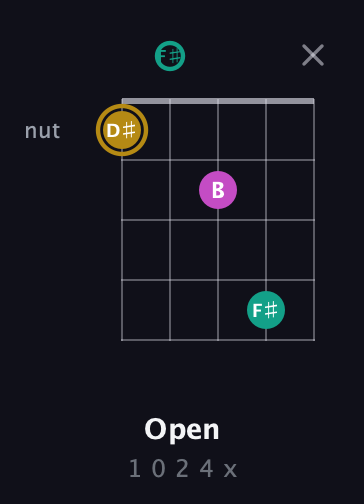 D♯ Minor Sharp 5th guitar chord — Open (1 0 2 4 x) fretboard diagram in Open D (f♯DF♯AD)