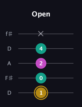D♯ Minor Sharp 5th guitar tab — Open (1 0 2 4 x) in Open D (f♯DF♯AD)