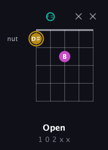 D♯ Minor Sharp 5th guitar chord — Open (1 0 2 x x) fretboard diagram in Open D (f♯DF♯AD)