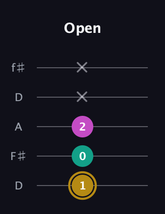 D♯ Minor Sharp 5th guitar tab — Open (1 0 2 x x) in Open D (f♯DF♯AD)