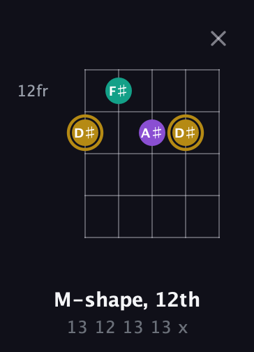 D♯ Minor Sharp 9th guitar chord — M-shape, 12th (13 12 13 13 x) fretboard diagram in Open D (f♯DF♯AD)