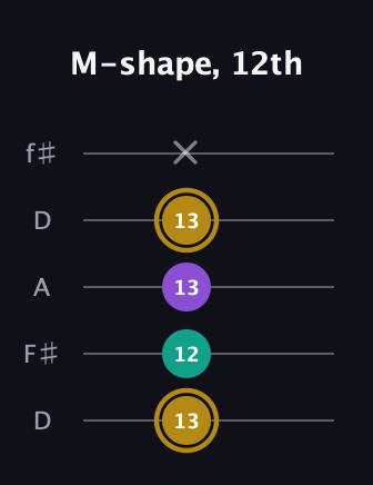 D♯ Minor Sharp 9th guitar tab — M-shape, 12th (13 12 13 13 x) in Open D (f♯DF♯AD)