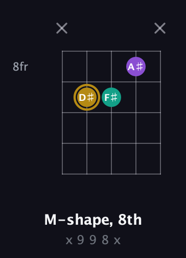 D♯ Minor Sharp 9th guitar chord — M-shape, 8th (x 9 9 8 x) fretboard diagram in Open D (f♯DF♯AD)
