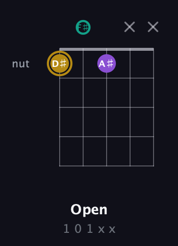 D♯ Minor Sharp 9th guitar chord — Open (1 0 1 x x) fretboard diagram in Open D (f♯DF♯AD)