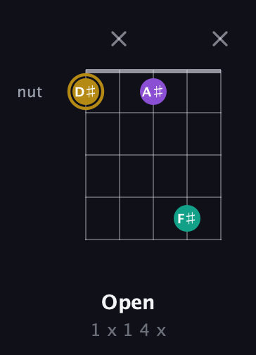D♯ Minor Sharp 9th guitar chord — Open (1 x 1 4 x) fretboard diagram in Open D (f♯DF♯AD)