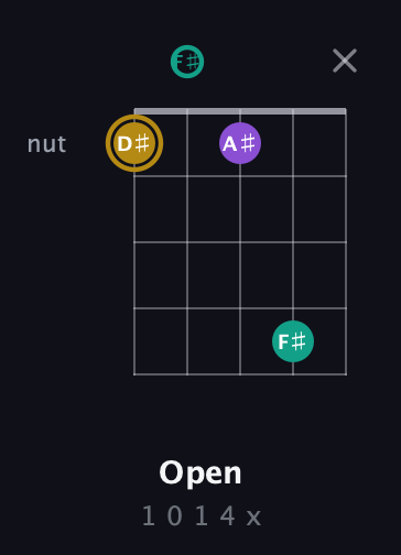 D♯ Minor Sharp 9th guitar chord — Open (1 0 1 4 x) fretboard diagram in Open D (f♯DF♯AD)