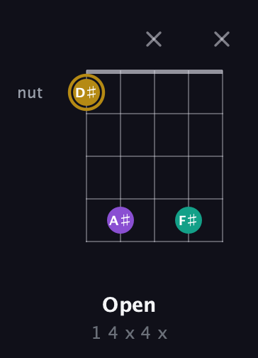 D♯ Minor Sharp 9th guitar chord — Open (1 4 x 4 x) fretboard diagram in Open D (f♯DF♯AD)