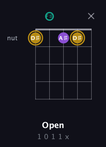 D♯ Minor Sharp 9th guitar chord — Open (1 0 1 1 x) fretboard diagram in Open D (f♯DF♯AD)