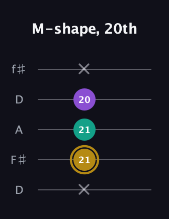 D♯ Minor guitar tab — M-shape, 20th (x 21 21 20 x) in Open D (f♯DF♯AD)