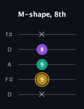 D♯ Minor guitar tab — M-shape, 8th (x 9 9 8 x) in Open D (f♯DF♯AD)