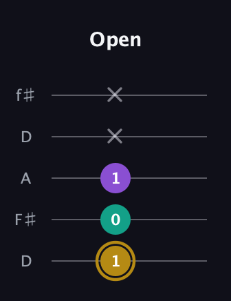 D♯ Minor guitar tab — Open (1 0 1 x x) in Open D (f♯DF♯AD)