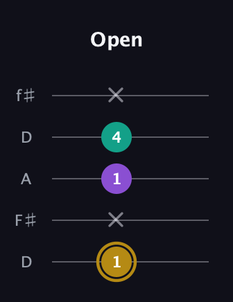 D♯ Minor guitar tab — Open (1 x 1 4 x) in Open D (f♯DF♯AD)