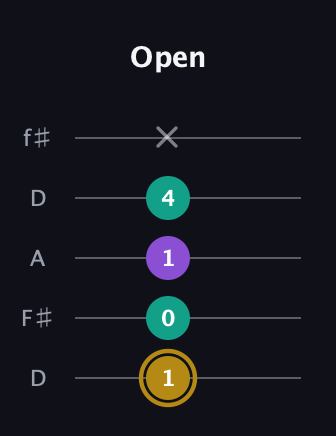 D♯ Minor guitar tab — Open (1 0 1 4 x) in Open D (f♯DF♯AD)