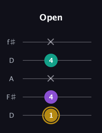 D♯ Minor guitar tab — Open (1 4 x 4 x) in Open D (f♯DF♯AD)