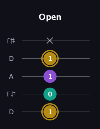 D♯ Minor guitar tab — Open (1 0 1 1 x) in Open D (f♯DF♯AD)