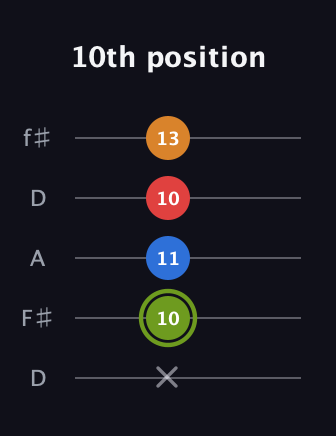 E Augmented 7th Flat 13th guitar tab — 10th position (x 10 11 10 13) in Open D (f♯DF♯AD)
