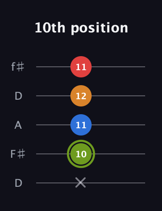 E Augmented 7th Flat 13th guitar tab — 10th position (x 10 11 12 11) in Open D (f♯DF♯AD)