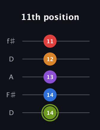 E Augmented 7th Flat 5th guitar tab — 11th position (14 14 13 12 11) in Open D (f♯DF♯AD)