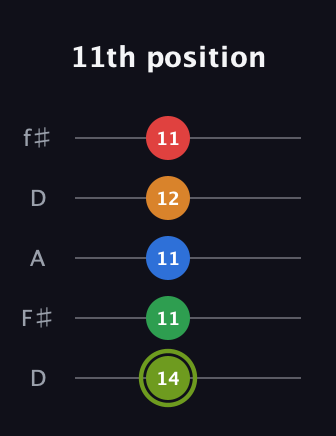 E Augmented 7th Flat 9th guitar tab — 11th position (14 11 11 12 11) in Open D (f♯DF♯AD)