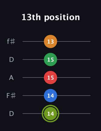 E Augmented 7th Flat 9th guitar tab — 13th position (14 14 15 15 13) in Open D (f♯DF♯AD)