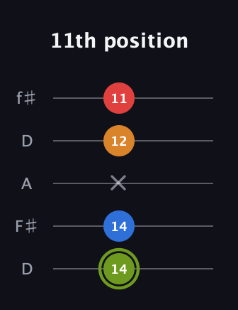 E Augmented 7th guitar tab — 11th position (14 14 x 12 11) in Open D (f♯DF♯AD)