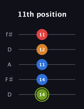 E Augmented 7th guitar tab — 11th position (14 14 11 12 11) in Open D (f♯DF♯AD)