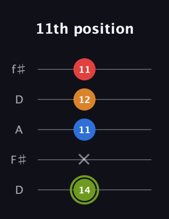 E Augmented 7th guitar tab — 11th position (14 x 11 12 11) in Open D (f♯DF♯AD)