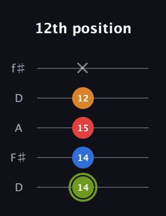 E Augmented 7th guitar tab — 12th position (14 14 15 12 x) in Open D (f♯DF♯AD)