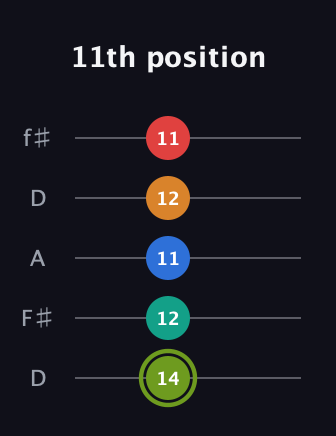 E Augmented 9th Added 2nd guitar tab — 11th position (14 12 11 12 11) in Open D (f♯DF♯AD)