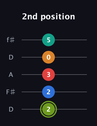E Augmented 9th Flat 13th guitar tab — 2nd position (2 2 3 0 5) in Open D (f♯DF♯AD)