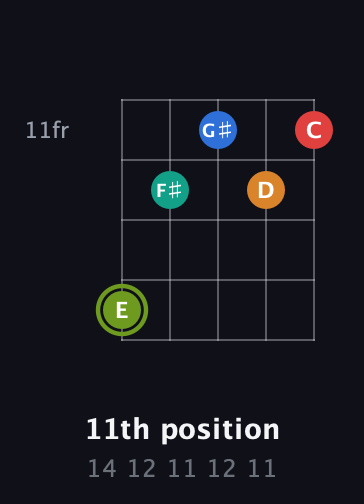 E Augmented 9th Sharp 13th guitar chord — 11th position (14 12 11 12 11) fretboard diagram in Open D (f♯DF♯AD)