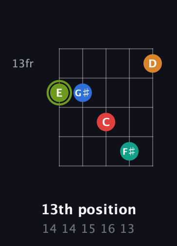 E Augmented 9th Sharp 13th guitar chord — 13th position (14 14 15 16 13) fretboard diagram in Open D (f♯DF♯AD)