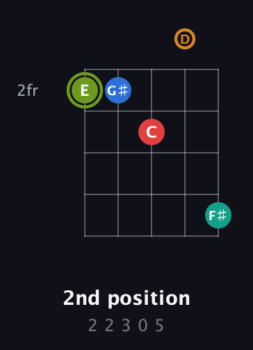 E Augmented 9th Sharp 13th guitar chord — 2nd position (2 2 3 0 5) fretboard diagram in Open D (f♯DF♯AD)