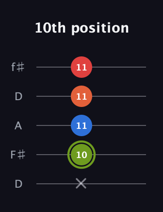 E Augmented Added 13th guitar tab — 10th position (x 10 11 11 11) in Open D (f♯DF♯AD)