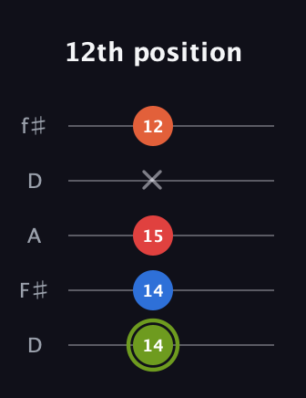 E Augmented Added 13th guitar tab — 12th position (14 14 15 x 12) in Open D (f♯DF♯AD)