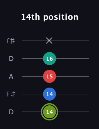 E Augmented Added 2nd guitar tab — 14th position (14 14 15 16 x) in Open D (f♯DF♯AD)