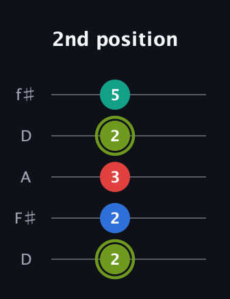 E Augmented Added 2nd guitar tab — 2nd position (2 2 3 2 5) in Open D (f♯DF♯AD)