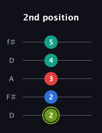 E Augmented Added 2nd guitar tab — 2nd position (2 2 3 4 5) in Open D (f♯DF♯AD)