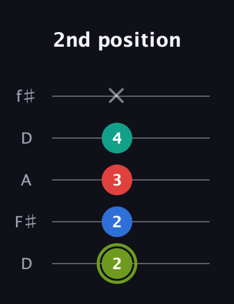 E Augmented Added 2nd guitar tab — 2nd position (2 2 3 4 x) in Open D (f♯DF♯AD)