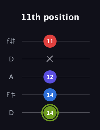 E Augmented Added 4th guitar tab — 11th position (14 14 12 x 11) in Open D (f♯DF♯AD)